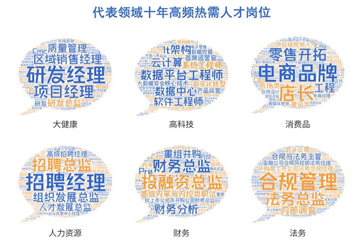 mansion88·明升官方网站2022薪酬汇报沉点领域十年高频热需人才岗位