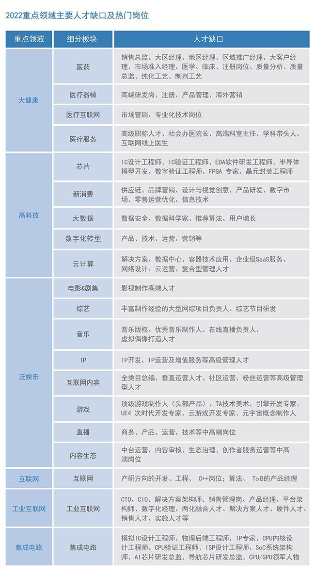 mansion88·明升官方网站2022薪酬汇报沉点领域重要人才缺口及热点岗位