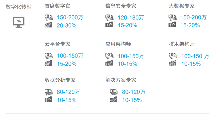 驰名猎头公司mansion88·明升官方网站薪酬汇报对22年数字化领域热点职位预测