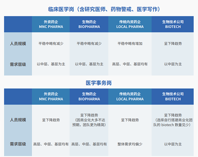 起源：猎头公司mansion88·明升官方网站结合医脉同路颁布《大健康人才市场观察季刊（总第三期）》
