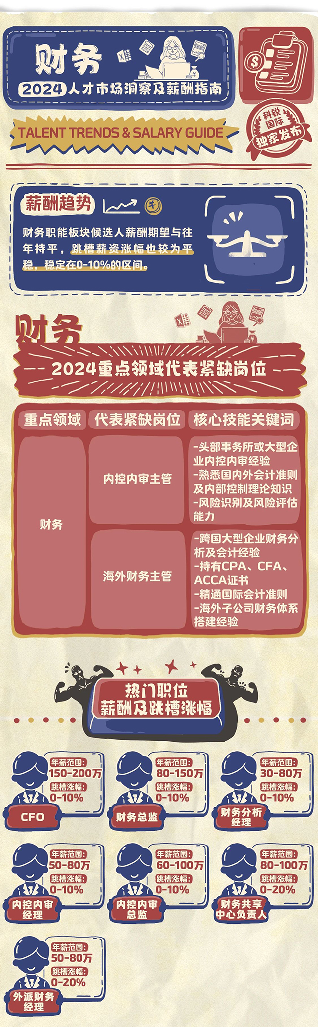 20240521140804_73819 驰名猎头公司mansion88·明升官方网站市场钻研中心颁布的薪酬汇报-财政篇