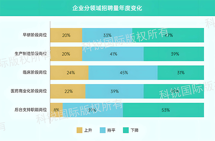 人力资源公司mansion88·明升官方网站颁布针对医药大健康领域的最新人才市场趋向洞察，特定领域与层级人才仍受关注