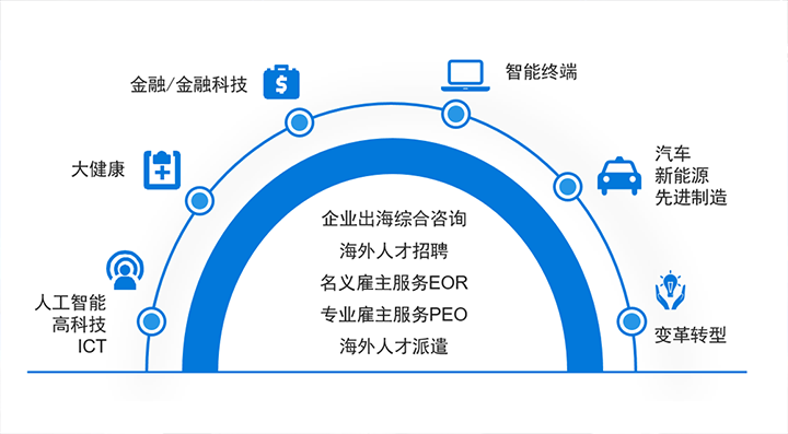 人力资源公司mansion88·明升官方网站在中企出海的关键领域都可提供全方位一站式人力资源服务解决规划